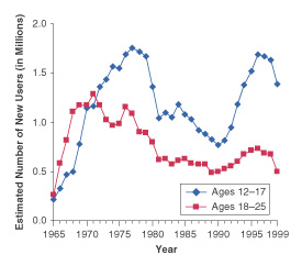 Figure 1.  Estimated Numbers (in Millions) of Persons Aged 12 to 25 Who First Used Marijuana During the Years from 1965 to 1999