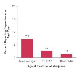 Figure 3.  Percentages of Adults Aged 18 or Older Reporting Past Year Illicit Drug Dependence, by Age First Used Marijuana: 2000