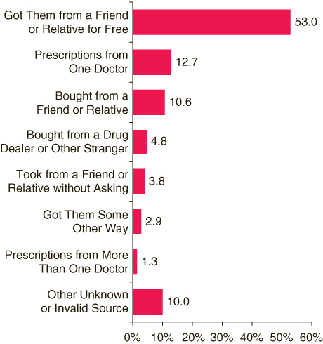 This figure is a bar chart showing percentages of reported method of obtaining prescription pain relievers for their most recent nonmedical use in the past year among persons aged 18 to 25: 2005 NSDUH.  Accessible table located below this figure.