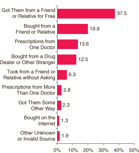 This figure is a bar chart showing percentages of reported method of obtaining prescription pain relievers for their most recent nonmedical use among persons aged 18 to 25 who were dependent on or abused prescription pain relievers in the past year: 2005 NSDUH.  Accessible table located below this figure.