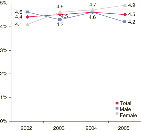 This figure is a line bar graph comparing trends in past year inhalant use among youths aged 12 to 17, by gender: percentages, 2002-2005. Accessible table located below this figure.