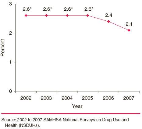 This is a line graph comparing trends in past year initiation of inhalants among adolescents who had not previously used inhalants: 2002 to 2007.** Accessible table located below this figure.