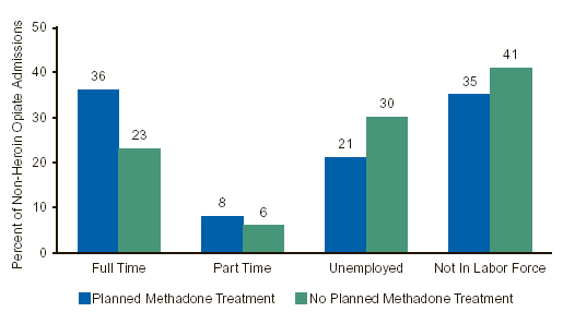 Figure 1. Employment Status of Non-Heroin Opiate Admissions, by Planned Methadone Treatment: 2000