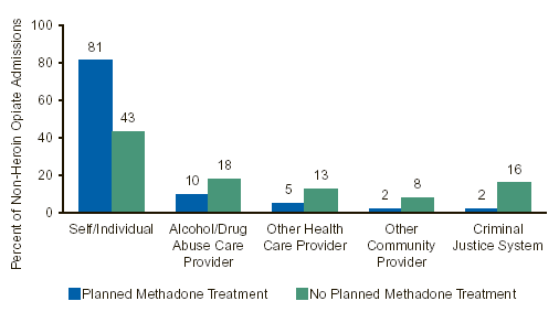 Figure 2. Source of Referral for Non Heroin Opiate Admissions, by Planned Methadone Treatment: 2000