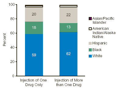 Figure 1. Number of Drugs Injected, by Race/Ethnicity: 2000