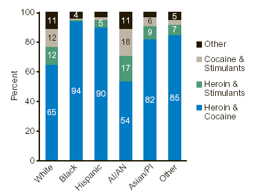 Figure 2. Race/Ethnicity by Types of Drugs Injected: 2000