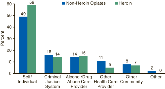 Bar chart comparing percent of Primary Non-Heroin and Heroin Opiate Admissions, by Source of Referral in 2003