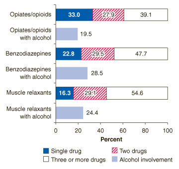 Figure 1. Nonmedical use of pharmaceuticals alone and in combination