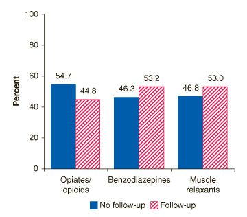 Figure 3. Discharge status of ED visits involving nonmedical use of selected pharmaceuticals