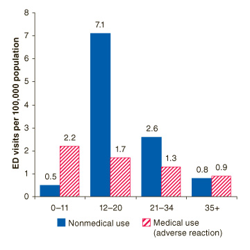 Figure 1. Rates of ED visits for nonmedical and medical use of DXM, by age
