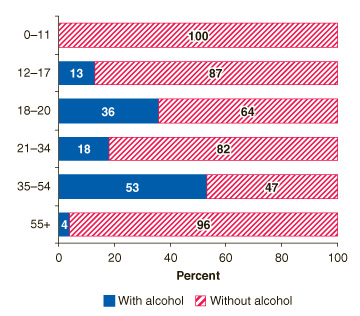 Figure 1. ED visits involving nonmedical use of DXM and alcohol, by age