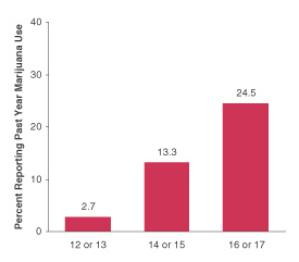 Figure 2.  Percentages of Youths Aged 12 to 17 Reporting Past Year Marijuana Use, by Age Group:  2000