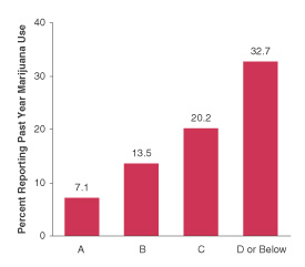 Figure 5.  Percentages of Youths Aged 12 to 17 Enrolled in School Reporting Past Year Marijuana Use, by Average Grades for the Last Semester or Grading Period Completed:  2000