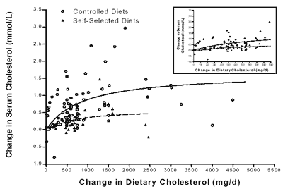 Figure D4-4.  IOM Figure 9-2: Relationship Between Change in Dietary Cholesterol (0 to 4500 mg/day) and Change in Serum Cholesterol Concentration - Click to view text only version