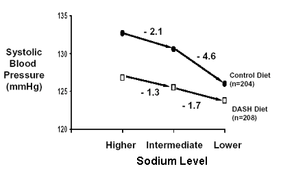 Figure D7-1. Figure D7-1. Dose-Response 
				  Relationship Between Systolic Blood Pressure and Sodium Intake in Two Diets: Main Results From the DASH Sodium Trial - 
				  Click to view text only version