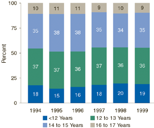 Figure 1. Age at First Use among Adolescent Inhalant Admissions: 1994-1999