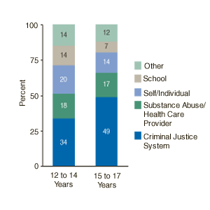Figure 3. Source of Referral among Adolescent Inhalant Admissions, by Age at Admission: 1999
