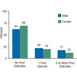 Figure 4. Number of Prior Treatment Episodes among Adolescent Inhalant Admissions, by Sex: 1999