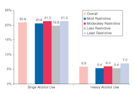 Figure 2. Percentages of Drivers Aged 15 to 17 Reporting Past Month Binge and Heavy Alcohol Use, by GDL Rating*: Annual Averages Based on 1999-2001 NSDUHs