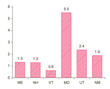 Figure 1a. State population in millions: 2003