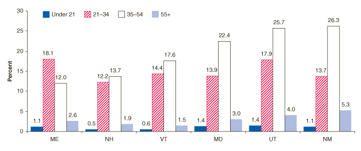 Figure 3. Opiate-related drug misuse deaths by age group, per 100,000 population: 2003