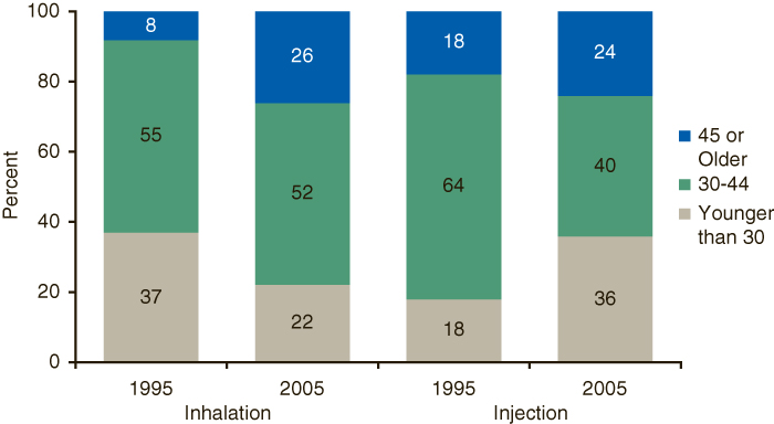 This figure is a stacked bar graph comparing primary heroin admissions, by age group and route of administration: 1995 and 2005.  Accessible table located below this figure.