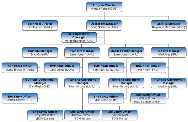 ACRF Safety Organization Chart