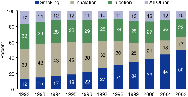 Figure 1. Methamphetamine/Amphetamine Treatment Admissions, by Route of Administration: 1992-2002