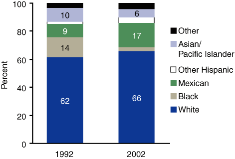 Figure 2. Smoked Methamphetamine/Amphetamine Treatment Admissions, by Race/Ethnicity: 1992 and 2002
