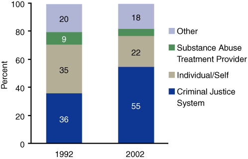 Figure 3. Smoked Methamphetamine/Amphetamine Treatment Admissions, by Referral Source: 1992 and 2002
