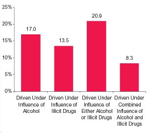 Figure 1.  Percentages of Persons Aged 16 to 20 Who Reported Driving a Vehicle Under the Influence of Alcohol or Illicit Drugs in the Past Year: 2002 and 2003