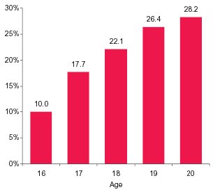 Figure 2.  Percentages of Persons Aged 16 to 20 Who Reported Driving a Vehicle Under the Influence of Alcohol or Illicit Drugs in the Past Year, by Age: 2002 and 2003