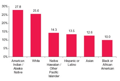 Figure 3. Percentages of Persons Aged 16 to 20 Who Reported Driving a Vehicle Under the Influence of Alcohol or Illicit Drugs in the Past Year, by Race/Ethnicity: 2002 and 2003