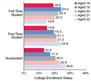 Figure 1. Percentages of Persons Aged 18 to 22, by College Enrollment Status and Age: 2002, 2003, and 2004