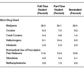 Table 1. Percentages of Persons Aged 18 to 22 Reporting Past Year Illicit Drug Use, by College Enrollment Status and Illicit Drug Used: 2002, 2003, and 2004