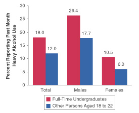 Percentages Reporting Past Month Heavy Alcohol Use Among Persons Aged 18 to 22, by College Enrollment Status and Gender:  1999*