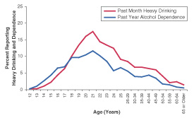 Percentages Reporting Past Month Heavy Drinking and Past Year Alcohol Dependence Among Persons Aged 12 or Older, by Age: 1999*