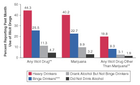 Figure 4. Percentages Reporting Past Month Use of Illicit Drugs Among Persons Aged 18 to 25, by Level of Past Month Alcohol Use: 1999*