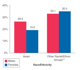 Figure 2.  Percentages of Youths Aged 12 to 17 Reporting Past Year Alcohol Use, by Race/Ethnicity and Gender:  Annual Averages Based on 1999 and 2000 NHSDAs