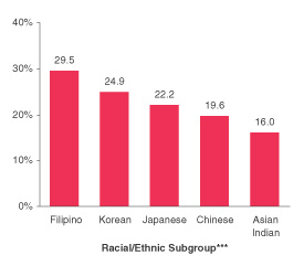 Figure 3.  Percentages of Asian Youths Aged 12 to 17 Reporting Past Year Alcohol Use, by Racial/Ethnic Subgroups:  Annual Averages Based on 1999 and 2000 NHSDAs