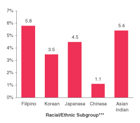 Figure 4.  Percentages of Asian Youths Aged 12 to 17 Reporting Binge Alcohol Use, by Racial/Ethnic Subgroups:  Annual Averages Based on 1999 and 2000 NHSDAs
