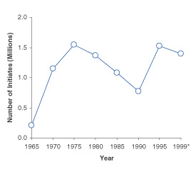 Figure 1. Estimated Numbers of Youths Aged 12 to 17 Who First Used Marijuana During the Years 1965 to 1999