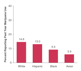 Figure 3.  Percentages of Youths Aged 12 to 17 Reporting Past Year Marijuana Use, by Race/Ethnicity:  2000**