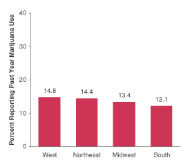 Figure 4.  Percentages of Youths Aged 12 to 17 Reporting Past Year Marijuana Use, by Geographic Region:  2000