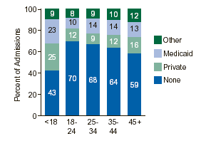 Figure 1. Health Insurance Status, by Age Group: 1999