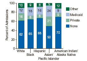Figure 2. Health Insurance Status, by Race/Ethnicity: 1999