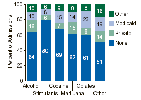Figure 3. Health Insurance Status, by Primary Substance of Abuse: 1999