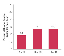 Figure 1. Percentages of Youths Aged 12 to 17 at Risk for Suicide During the Past Year, by Age:  2000