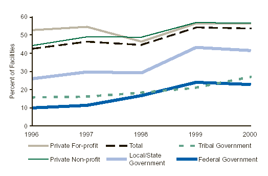 Figure 1. Facilities with Managed Care Contracts, by Ownership: 1996-2000