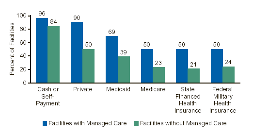 Figure 2. Type of Payment Accepted by Facilities with and without Managed Care: 2000
